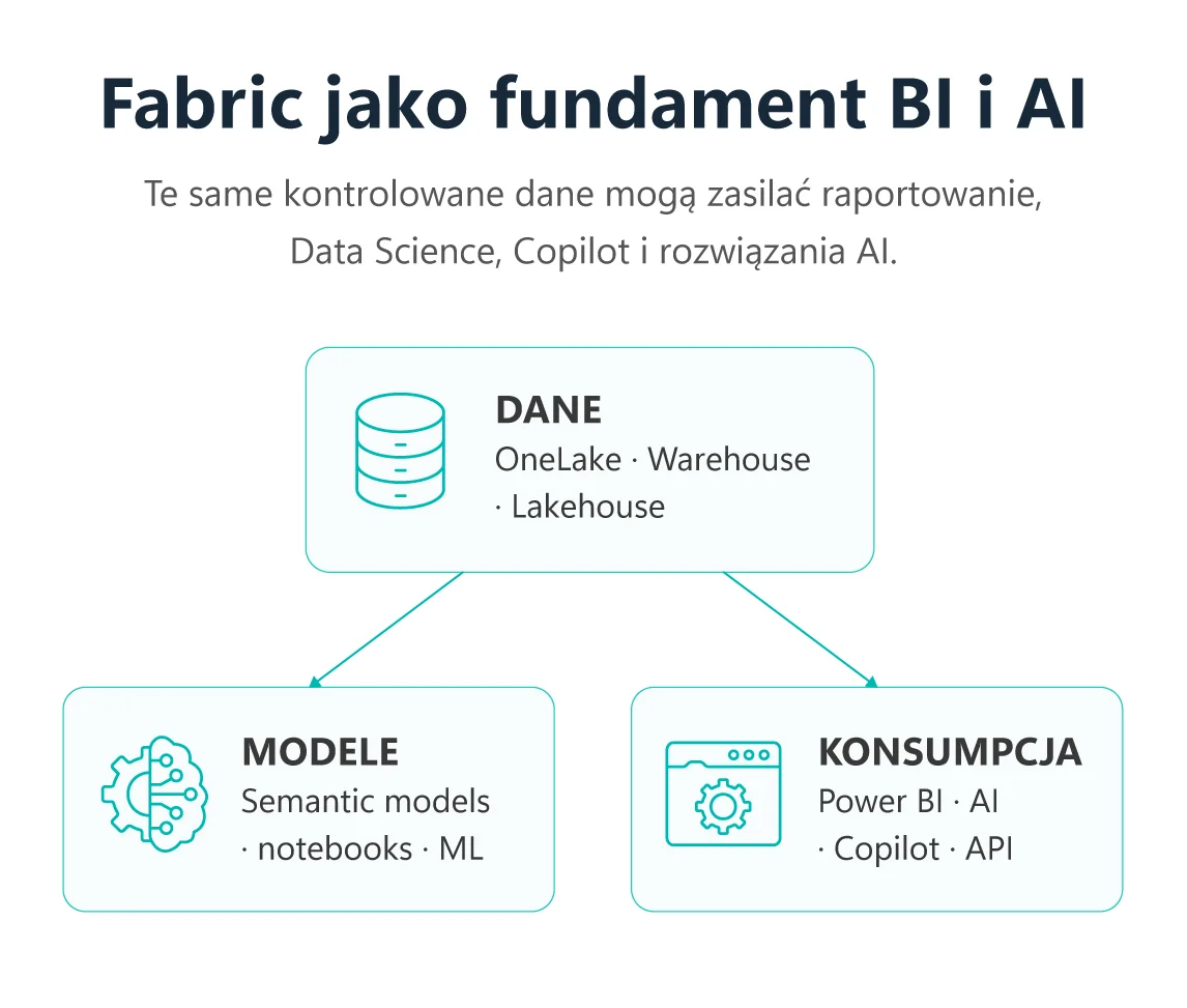 Microsoft Fabric jako wspólny fundament dla Power BI, Data Science, AI i Copilot
