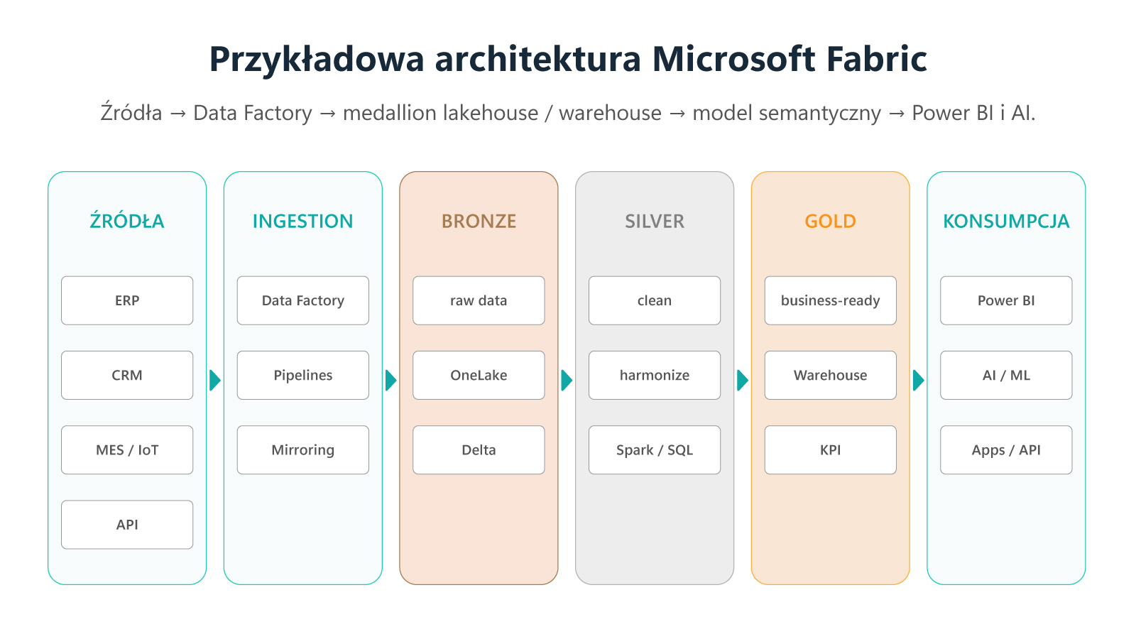 Architektura Microsoft Fabric z Data Factory, OneLake oraz warstwami Bronze, Silver i Gold