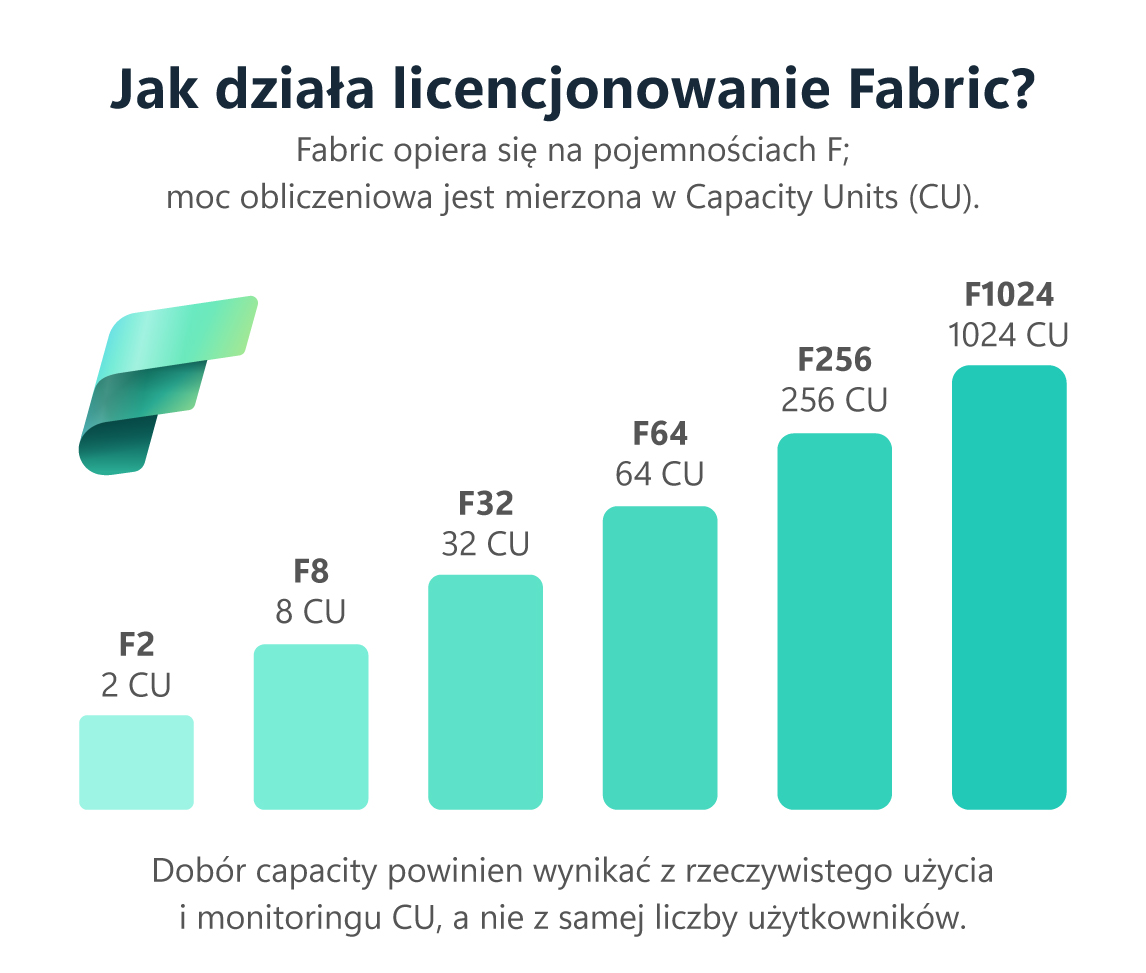 Pojemności Microsoft Fabric F i Capacity Units od F2 do F1024 jako przykładowy zakres
